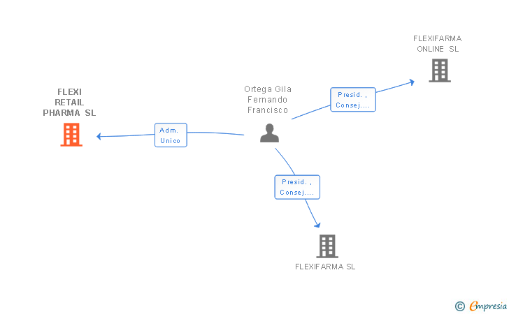 Vinculaciones societarias de FLEXI RETAIL PHARMA SL