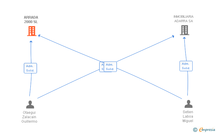 Vinculaciones societarias de ARRADA 2000 SL