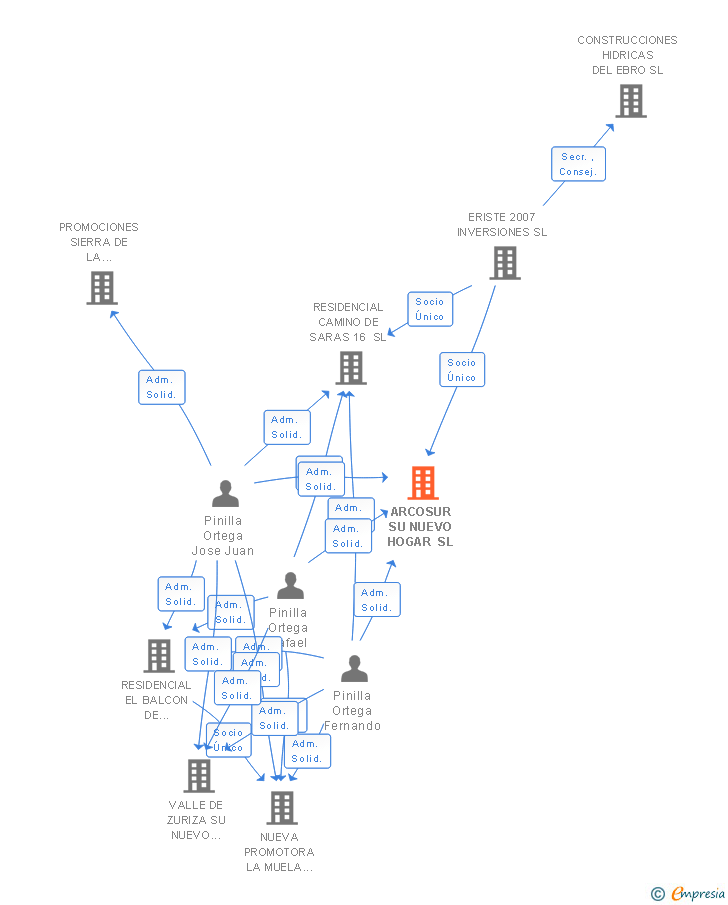 Vinculaciones societarias de ARCOSUR SU NUEVO HOGAR SL