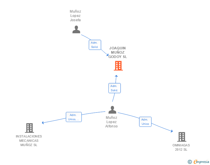 Vinculaciones societarias de JOAQUIN MUÑOZ GODOY SL