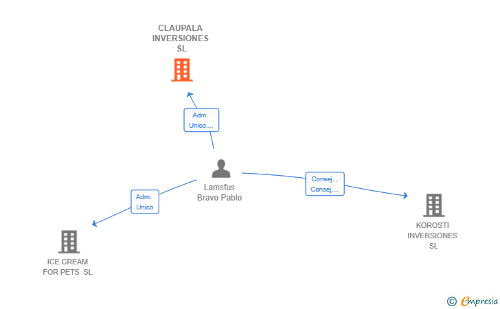 Vinculaciones societarias de CLAUPALA INVERSIONES SL