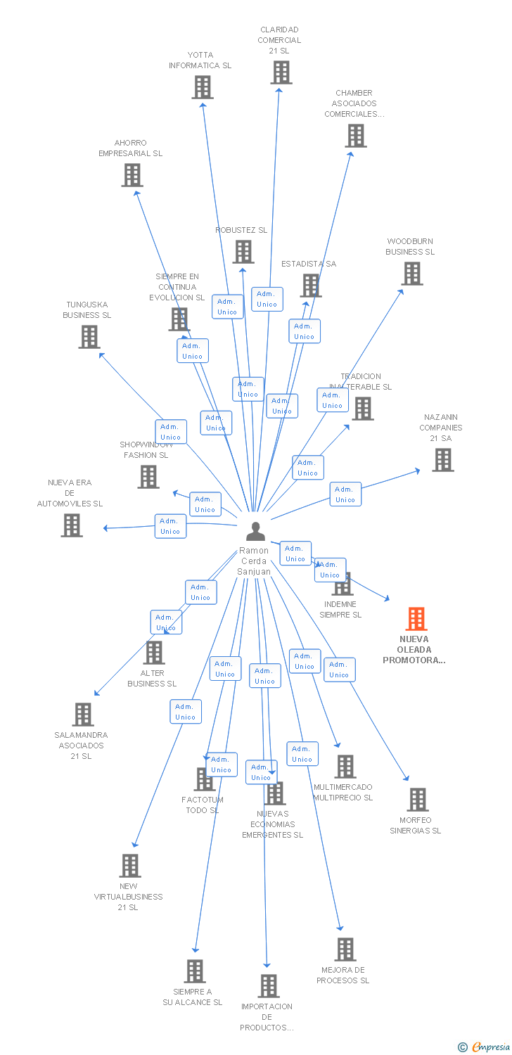 Vinculaciones societarias de NUEVA OLEADA PROMOTORA 21 SL