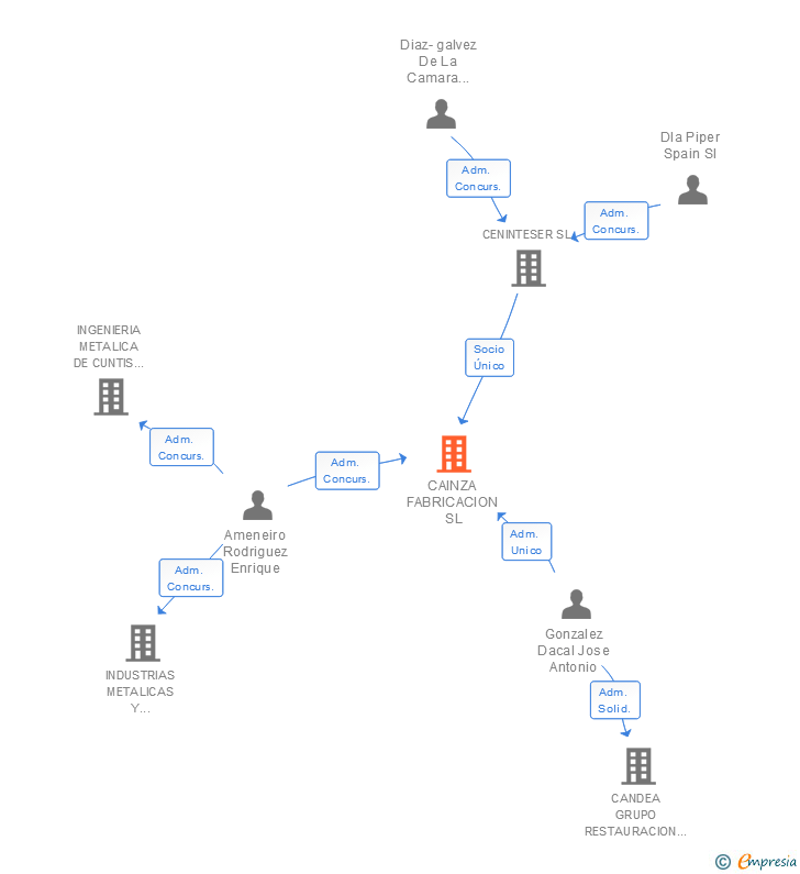Vinculaciones societarias de CAINZA FABRICACION SL