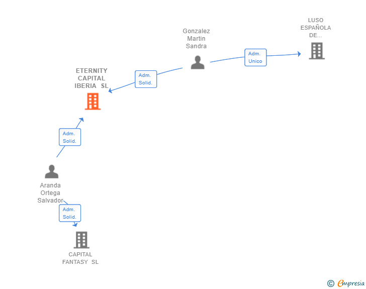 Vinculaciones societarias de ETERNITY CAPITAL IBERIA SL