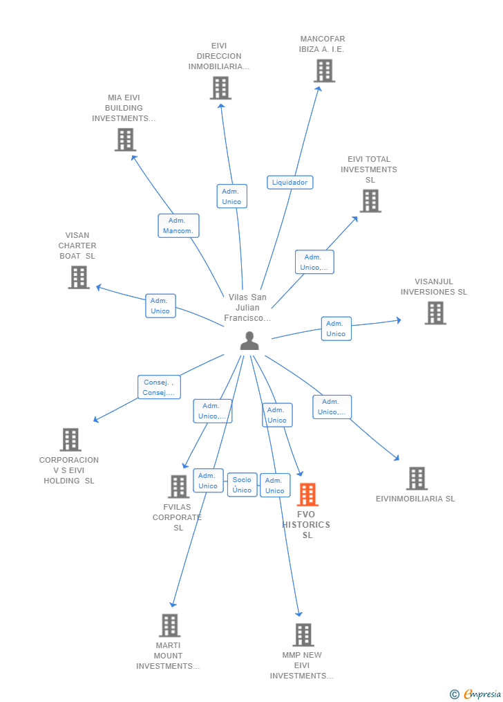 Vinculaciones societarias de FVO HISTORICS SL