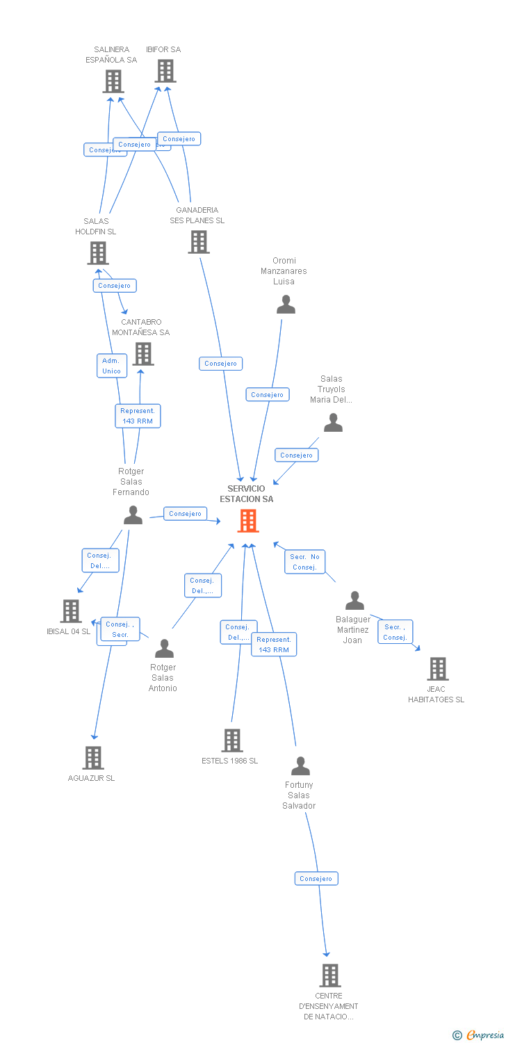 Vinculaciones societarias de SERVICIO ESTACION SA