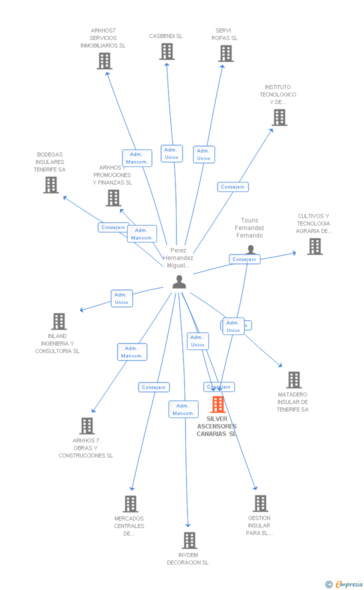 Vinculaciones societarias de SILVER ASCENSORES CANARIAS SL