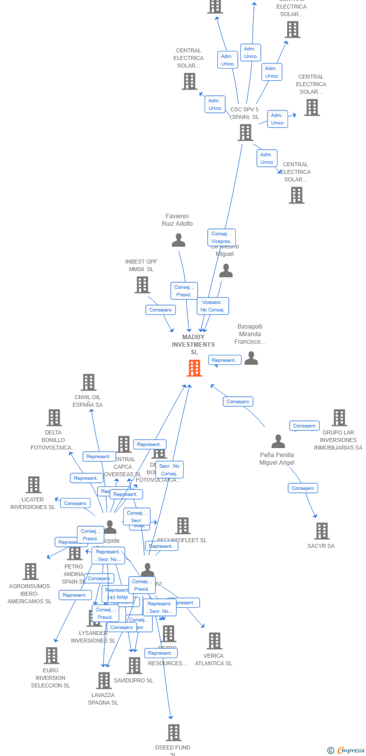 Vinculaciones societarias de MADBY INVESTMENTS SL