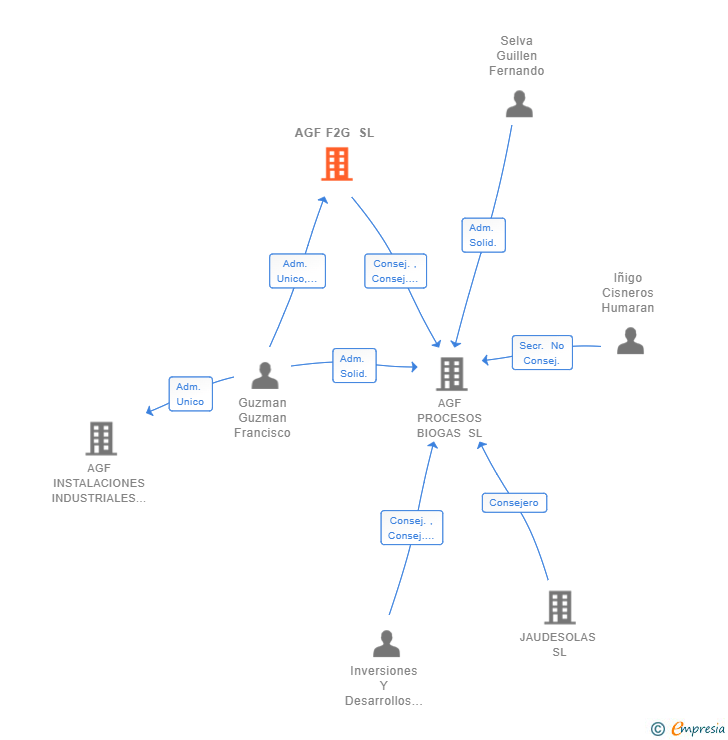 Vinculaciones societarias de AGF F2G SL