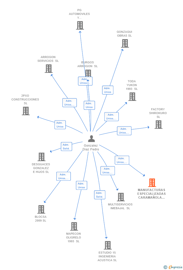 Vinculaciones societarias de MANUFACTURAS ESPECIALIZADAS CARAMAÑOLA SL