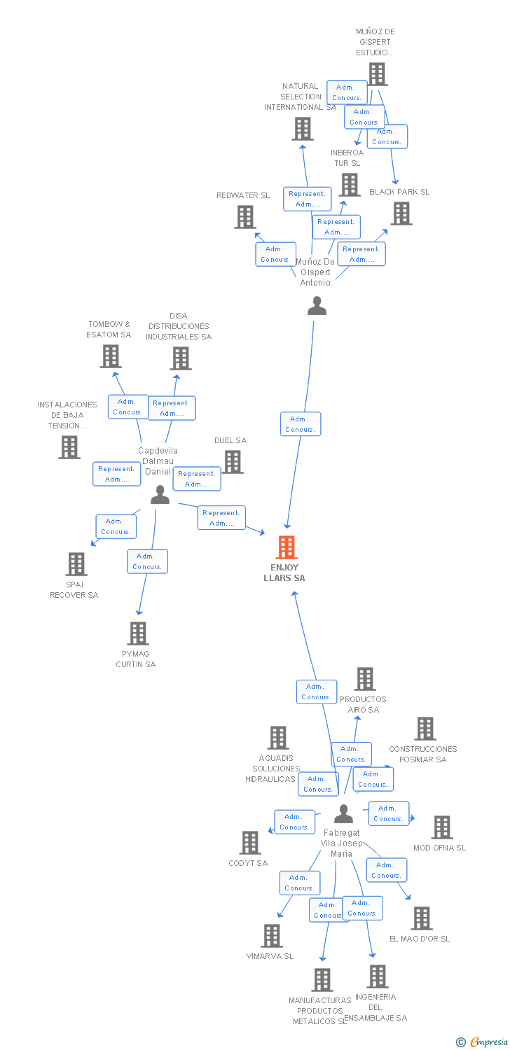 Vinculaciones societarias de ENJOY LLARS SA