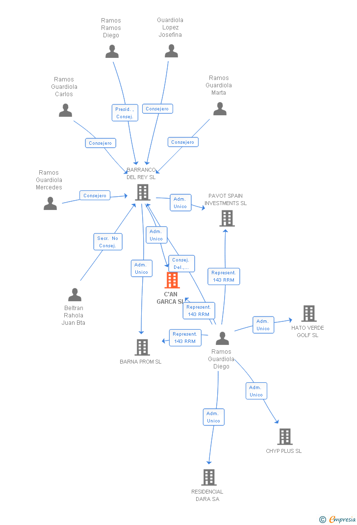 Vinculaciones societarias de C'AN GARCA SL