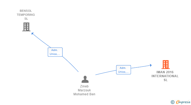 Vinculaciones societarias de IMAN 2016 INTERNATIONAL SL