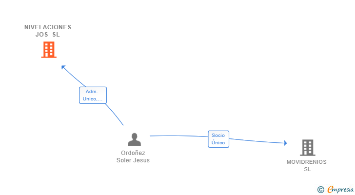 Vinculaciones societarias de NIVELACIONES JOS SL