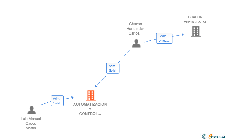 Vinculaciones societarias de AUTOMATIZACION Y CONTROL INDUSTRIAL PROFESIONAL SL