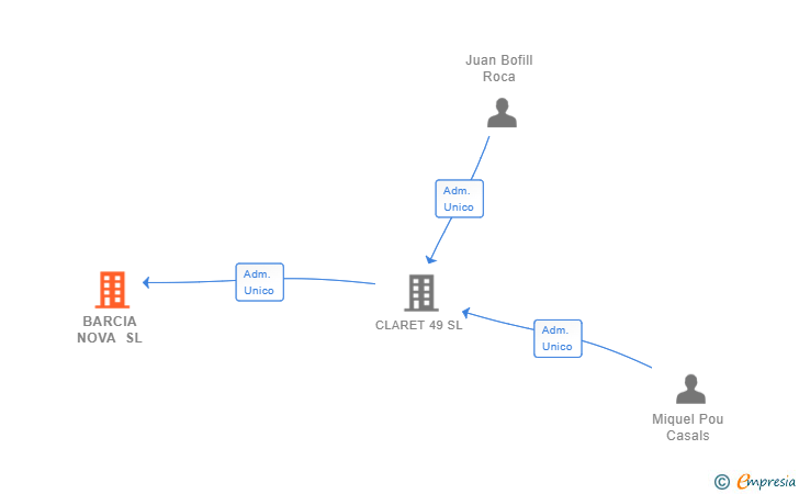 Vinculaciones societarias de BARCIA NOVA SL