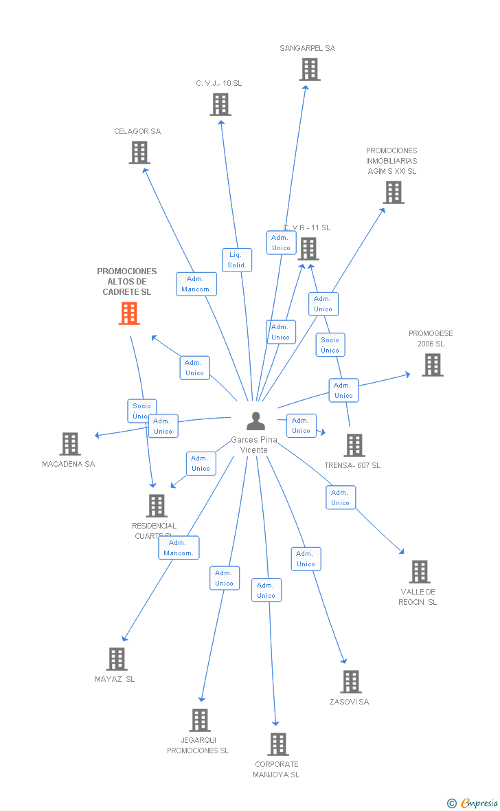 Vinculaciones societarias de PROMOCIONES ALTOS DE CADRETE SL