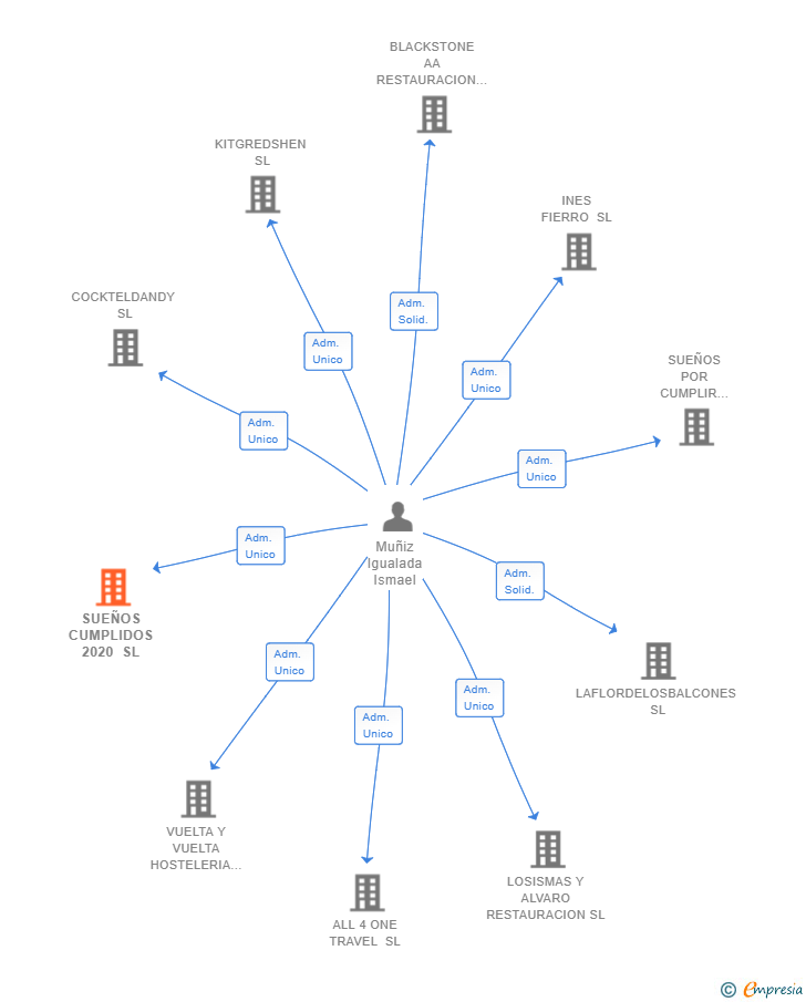 Vinculaciones societarias de SUEÑOS CUMPLIDOS 2020 SL