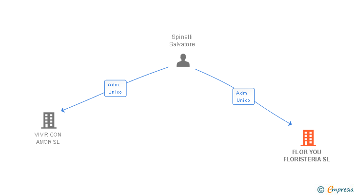 Vinculaciones societarias de FLOR YOU FLORISTERIA SL