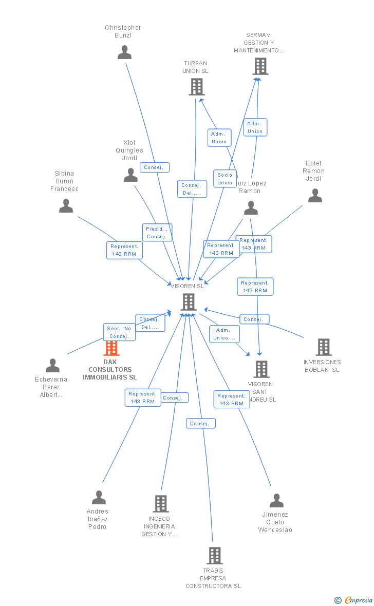 Vinculaciones societarias de DAX CONSULTORS IMMOBILIARIS SL