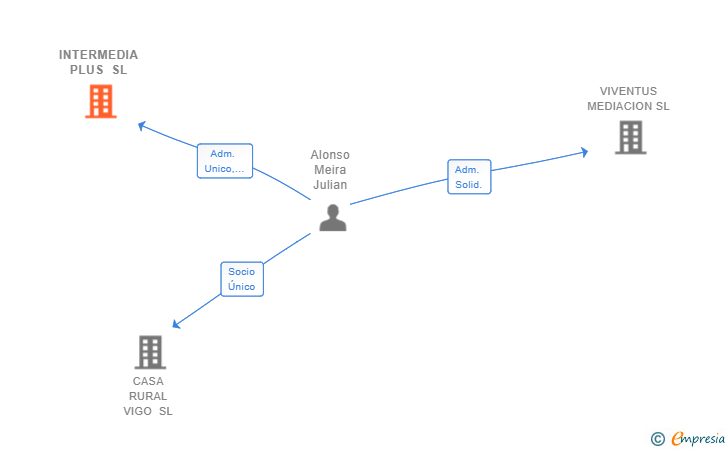 Vinculaciones societarias de INTERMEDIA PLUS SL
