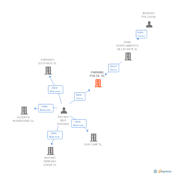 Vinculaciones societarias de PARKING POETA SL