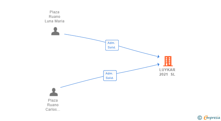 Vinculaciones societarias de LUYKAR 2021 SL