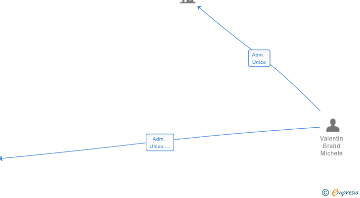 Vinculaciones societarias de PUNTOCOMPUTER INFORMATICA SL