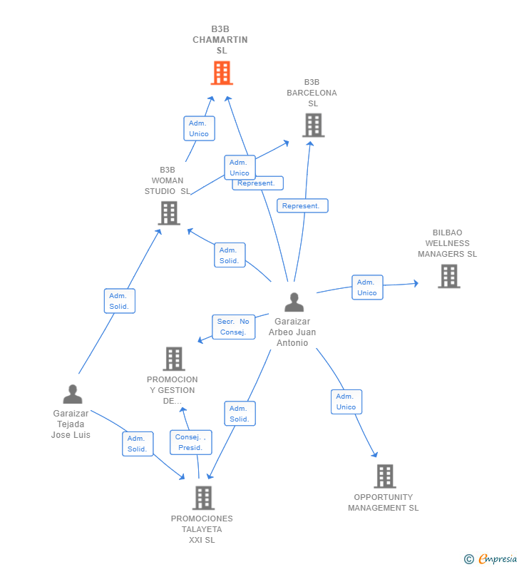 Vinculaciones societarias de B3B CHAMARTIN SL