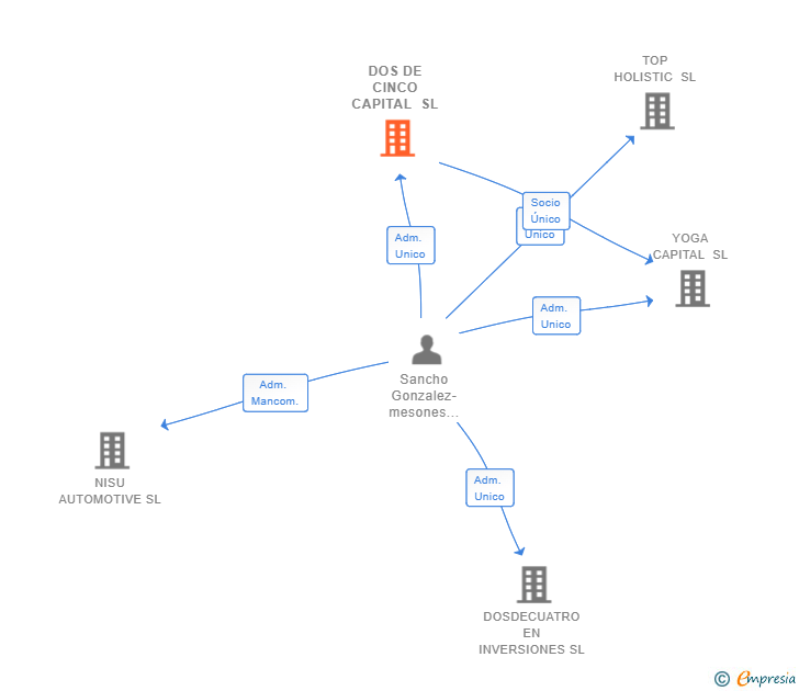 Vinculaciones societarias de DOS DE CINCO CAPITAL SL