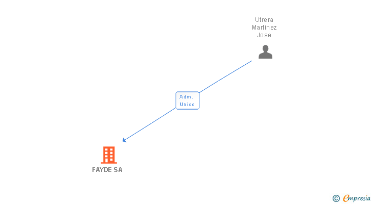 Vinculaciones societarias de FAYDE SA