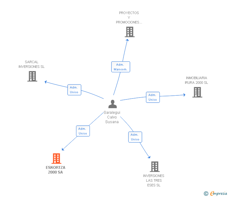 Vinculaciones societarias de ESKORTZA 2000 SA