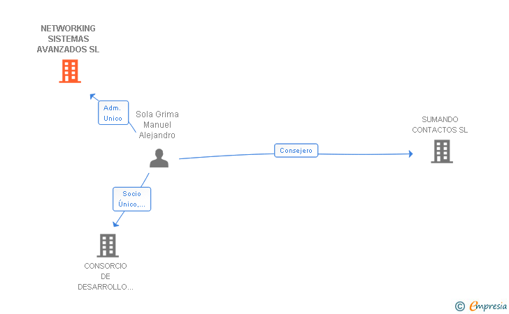 Vinculaciones societarias de NETWORKING SISTEMAS AVANZADOS SL