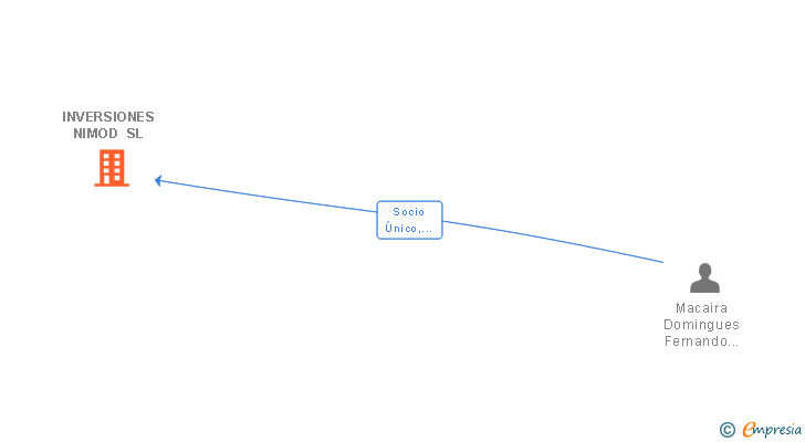 Vinculaciones societarias de INVERSIONES NIMOD SL