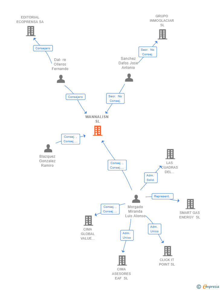 Vinculaciones societarias de WANNALISN SL