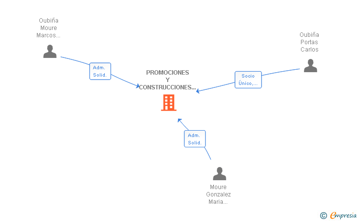 Vinculaciones societarias de PROMOCIONES Y CONSTRUCCIONES OUBIÑA SL