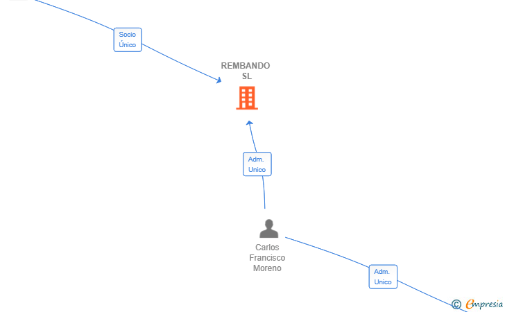 Vinculaciones societarias de REMBANDO SL
