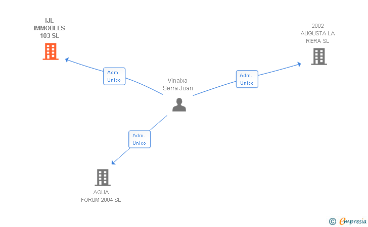 Vinculaciones societarias de IJL IMMOBLES 103 SL