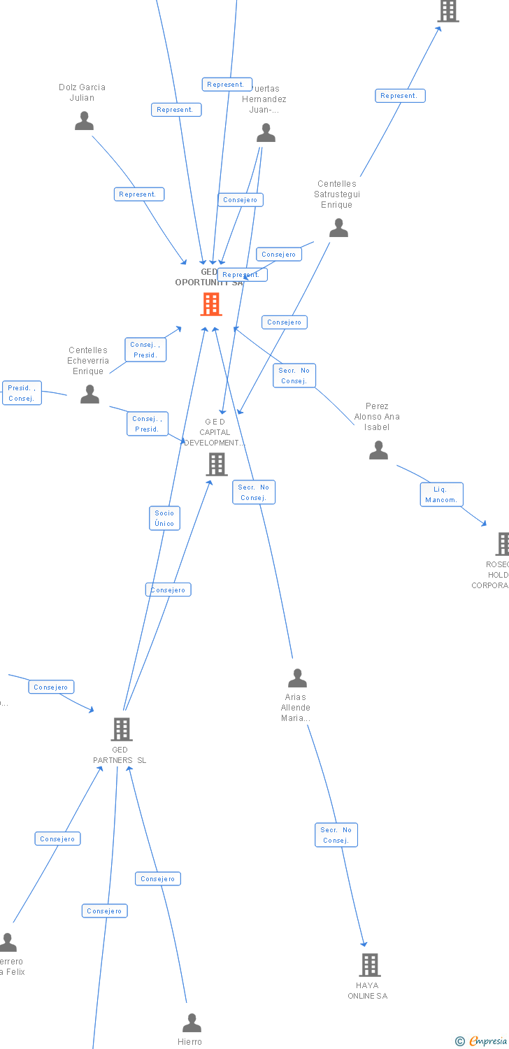 Vinculaciones societarias de GED OPORTUNITY SA