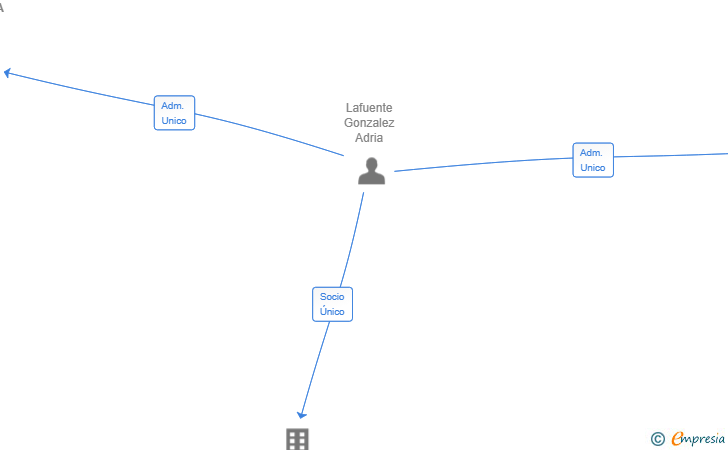 Vinculaciones societarias de LAFUENTEDAVILA SL