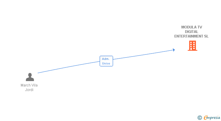 Vinculaciones societarias de MODULA COMMUNICATION SL