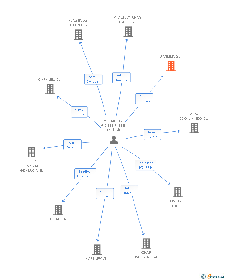 Vinculaciones societarias de DIVIMEK SL