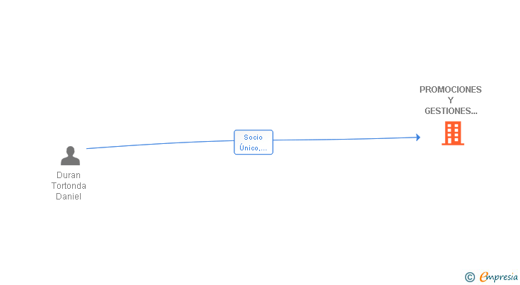 Vinculaciones societarias de PROMOCIONES Y GESTIONES URBANISTICAS HERMANOS DURAN SL