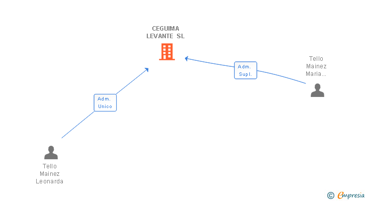 Vinculaciones societarias de CEGUIMA LEVANTE SL