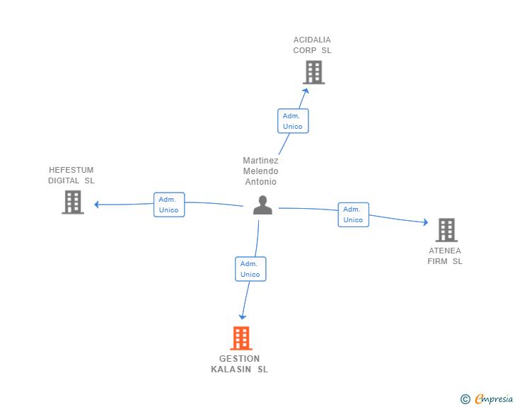 Vinculaciones societarias de GESTION KALASIN SL