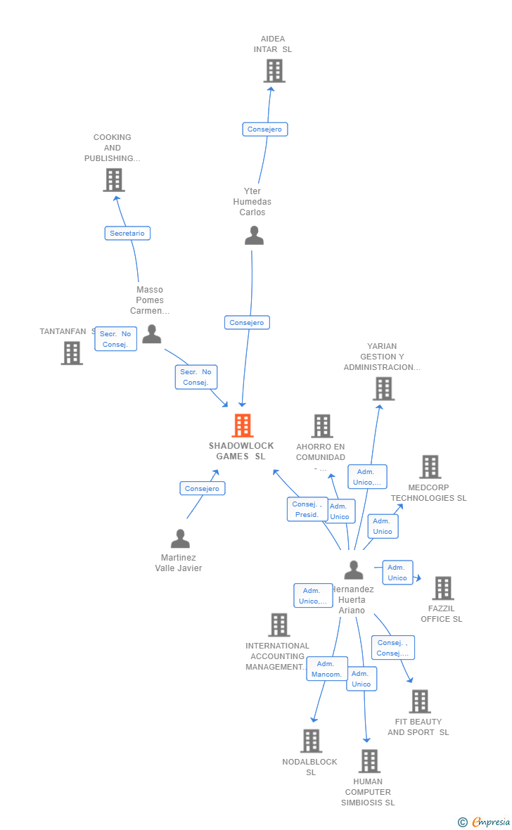Vinculaciones societarias de SHADOWLOCK GAMES SL