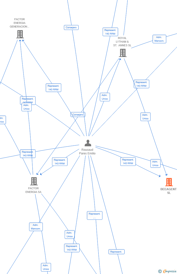 Vinculaciones societarias de BEEAGENT SL