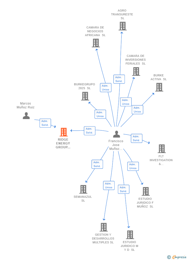 Vinculaciones societarias de RIDGE ENERGY GROUP SPAIN SL