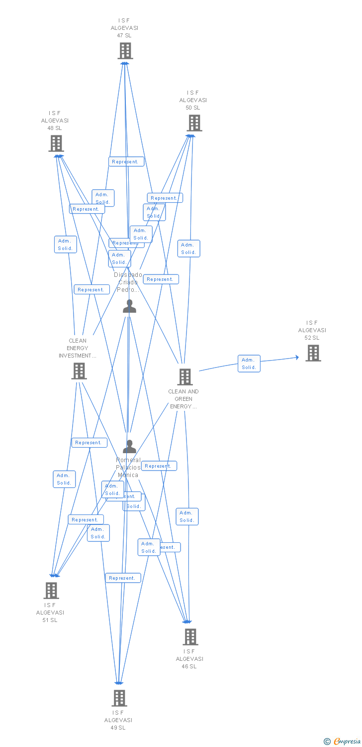 Vinculaciones societarias de I S F ALGEVASI 158 SL
