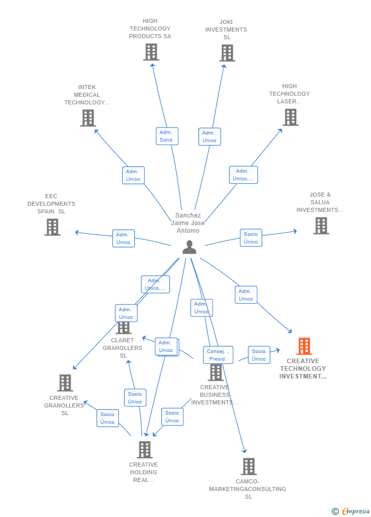 Vinculaciones societarias de CREATIVE TECHNOLOGY INVESTMENT SL